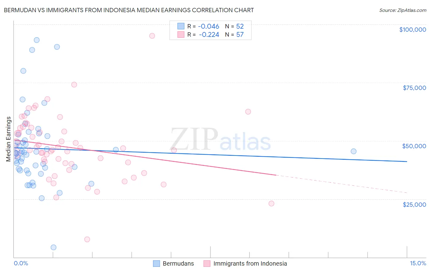 Bermudan vs Immigrants from Indonesia Median Earnings