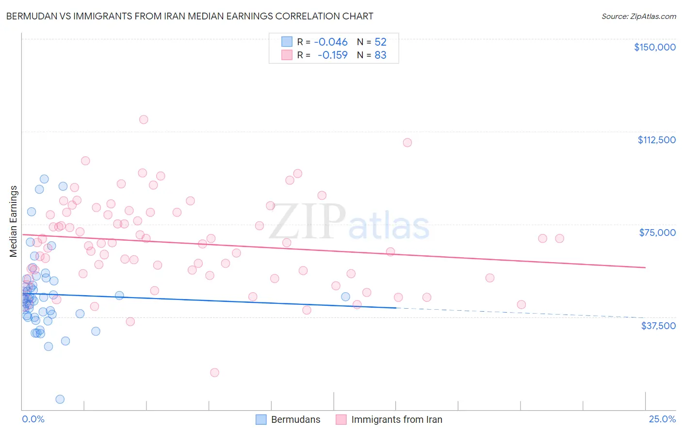 Bermudan vs Immigrants from Iran Median Earnings