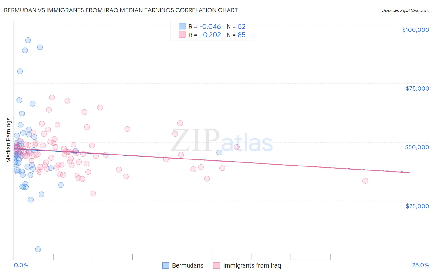 Bermudan vs Immigrants from Iraq Median Earnings