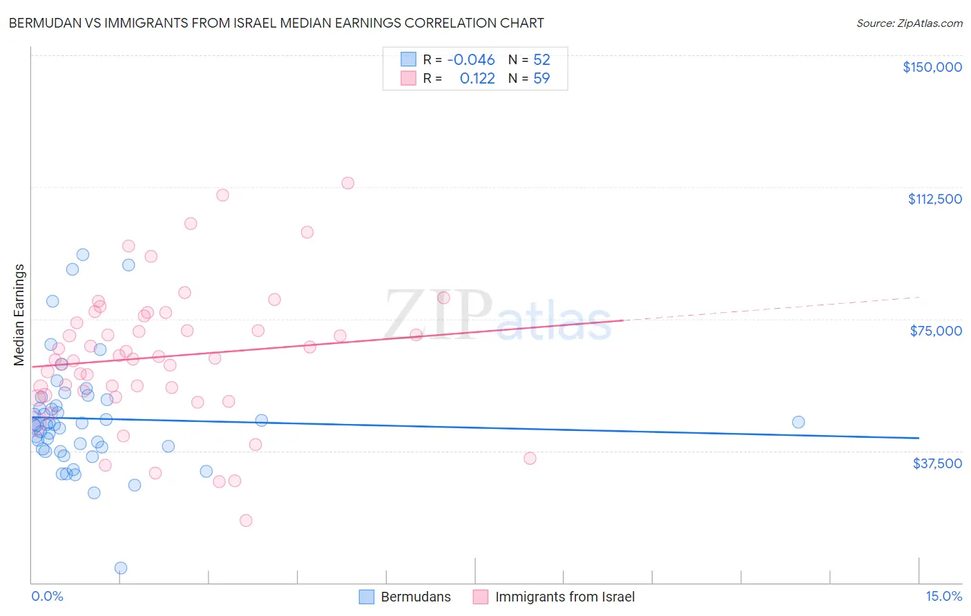 Bermudan vs Immigrants from Israel Median Earnings