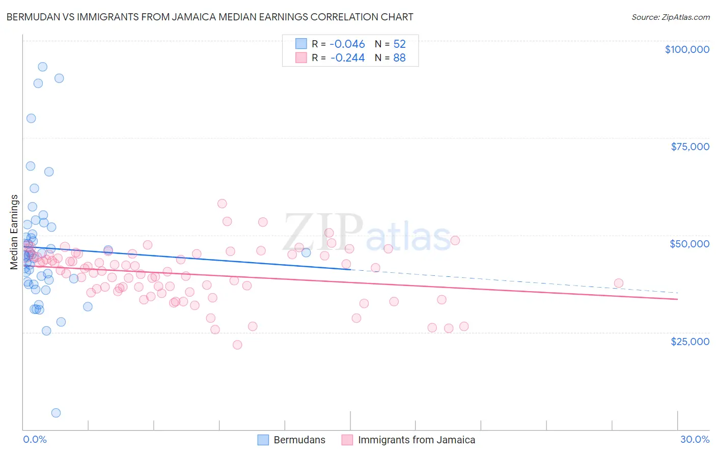 Bermudan vs Immigrants from Jamaica Median Earnings