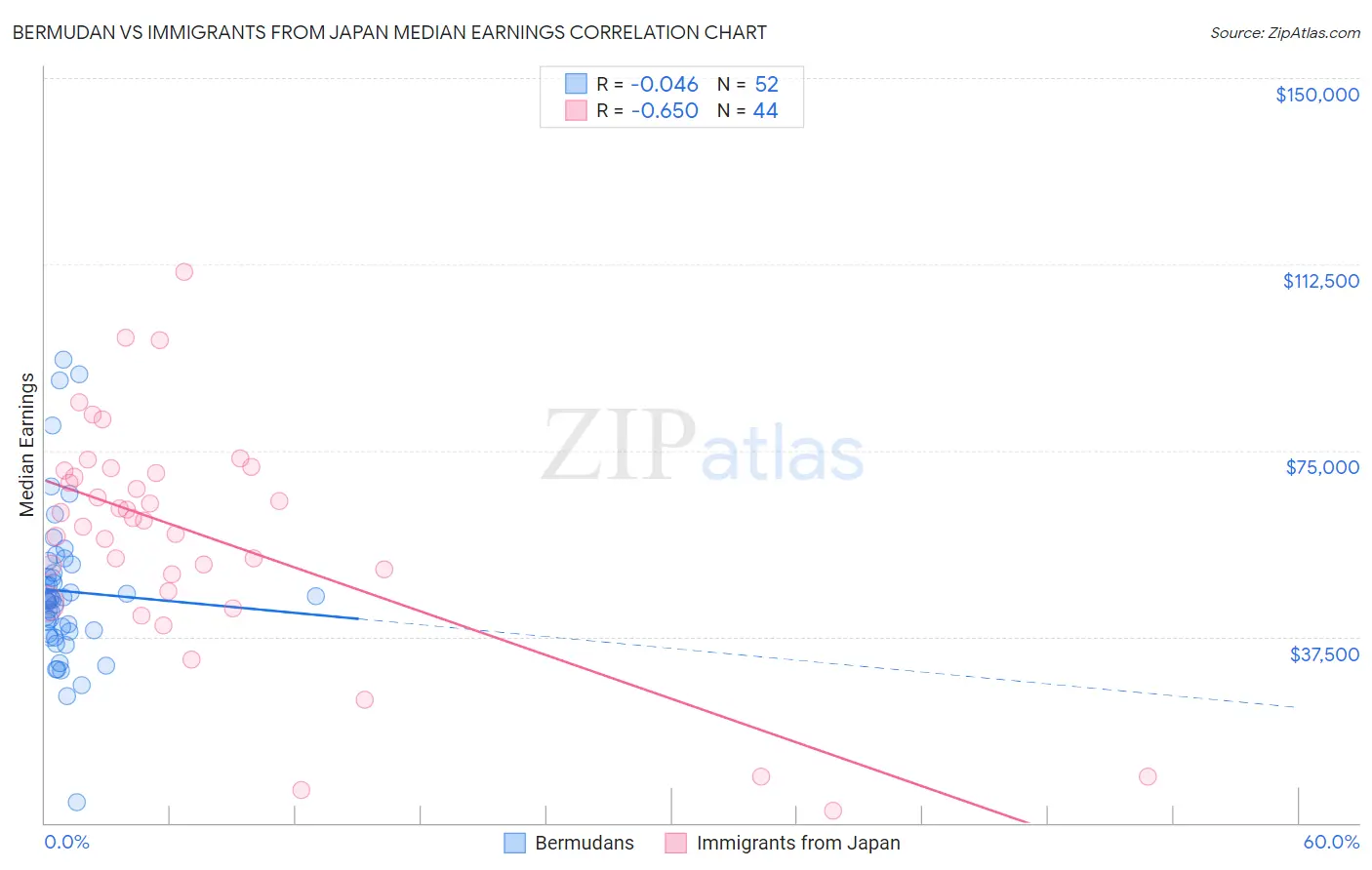 Bermudan vs Immigrants from Japan Median Earnings