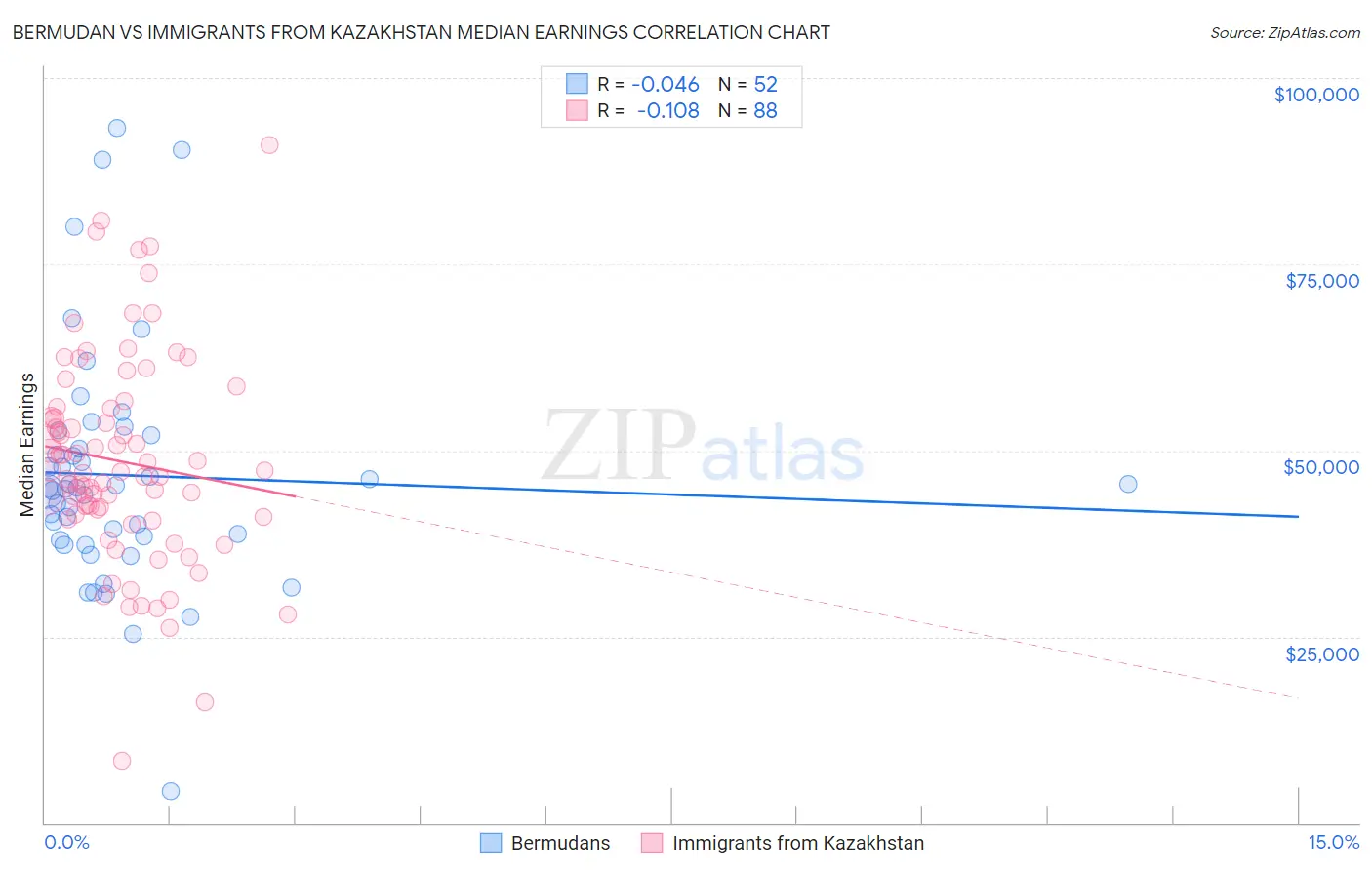 Bermudan vs Immigrants from Kazakhstan Median Earnings
