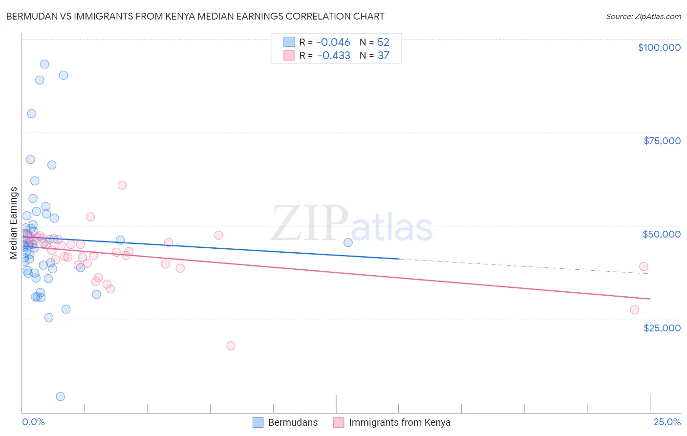 Bermudan vs Immigrants from Kenya Median Earnings
