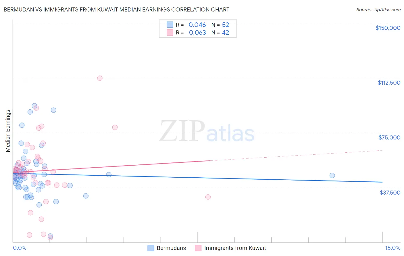 Bermudan vs Immigrants from Kuwait Median Earnings