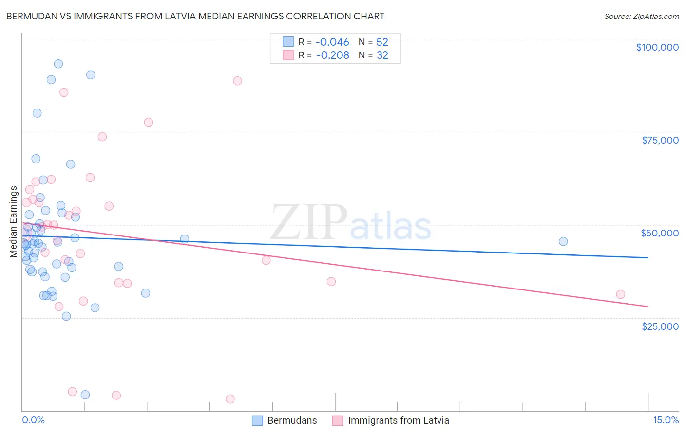 Bermudan vs Immigrants from Latvia Median Earnings