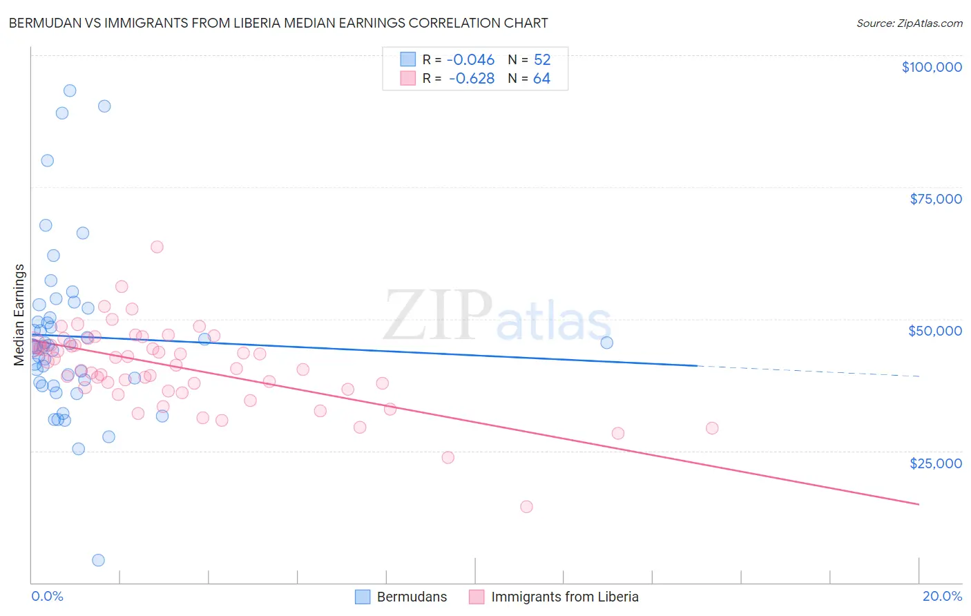 Bermudan vs Immigrants from Liberia Median Earnings