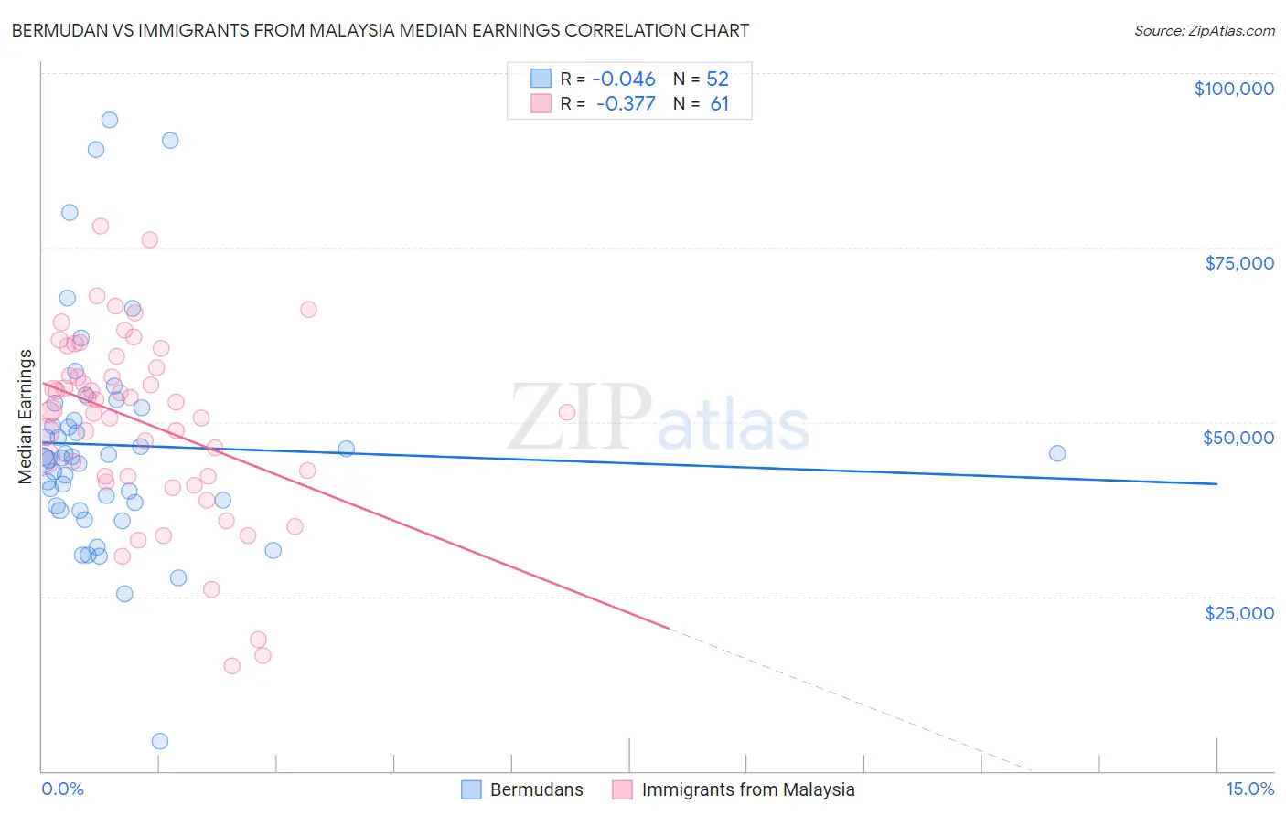 Bermudan vs Immigrants from Malaysia Median Earnings