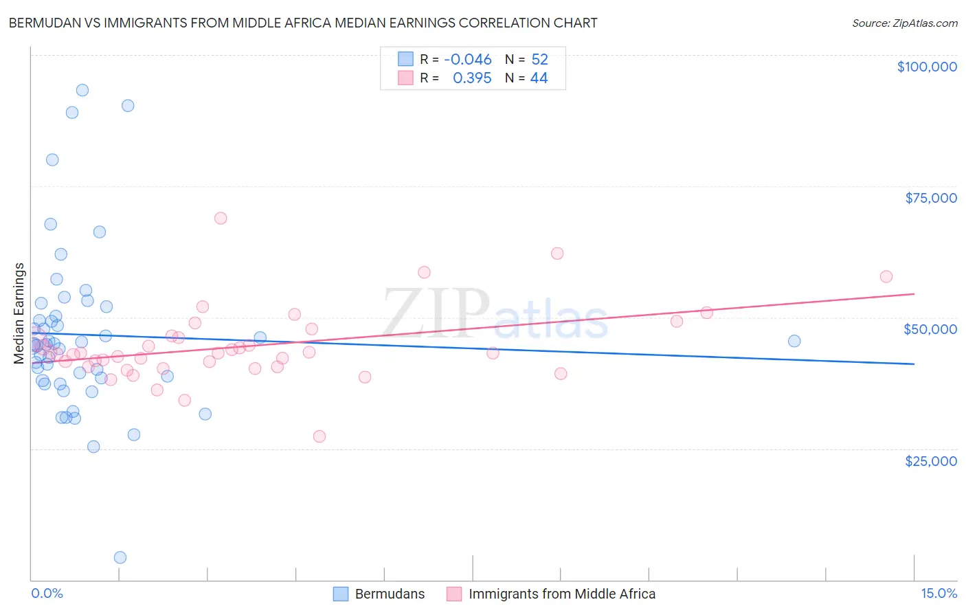 Bermudan vs Immigrants from Middle Africa Median Earnings