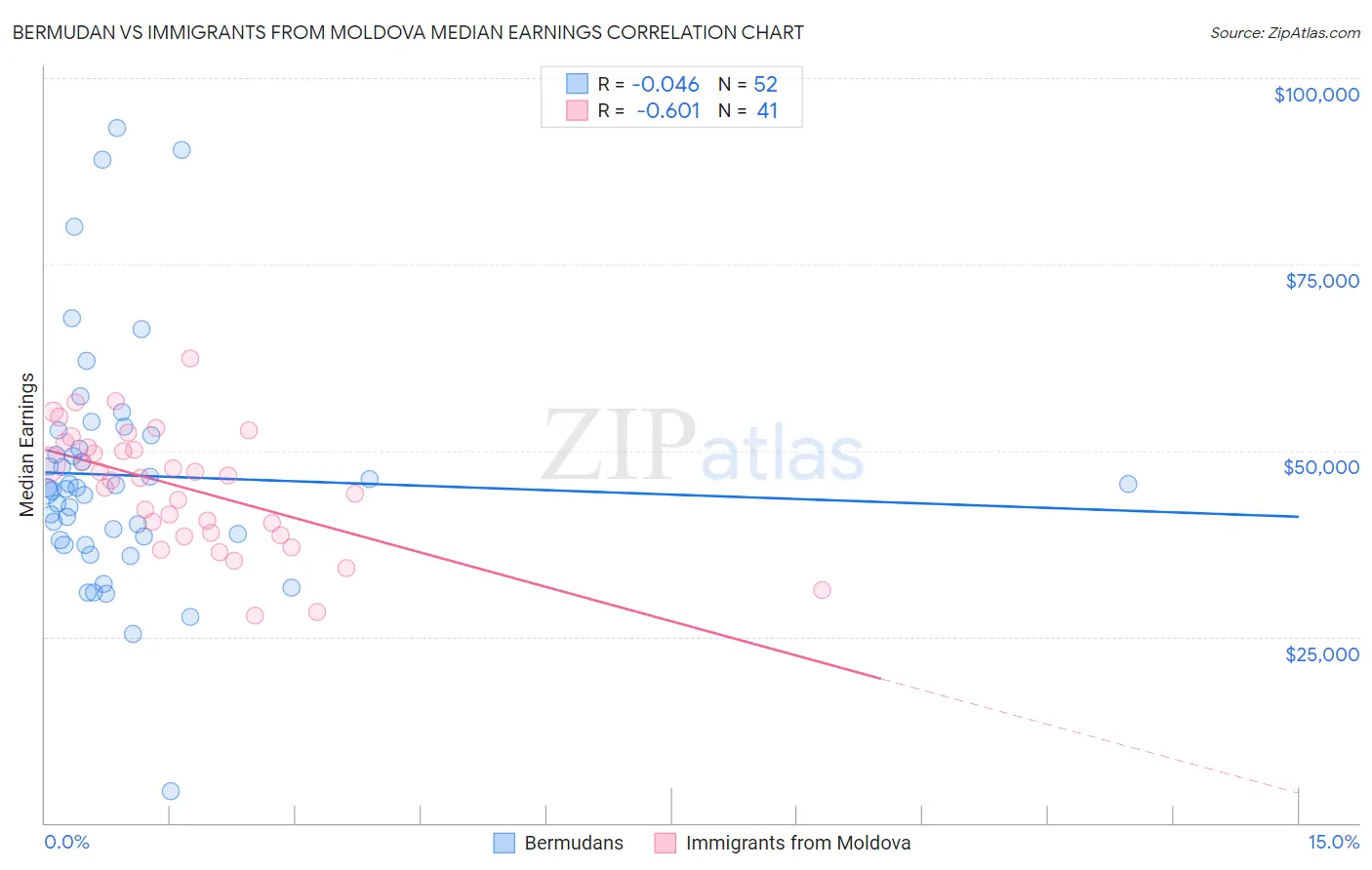 Bermudan vs Immigrants from Moldova Median Earnings