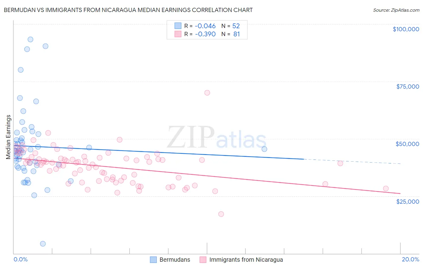 Bermudan vs Immigrants from Nicaragua Median Earnings