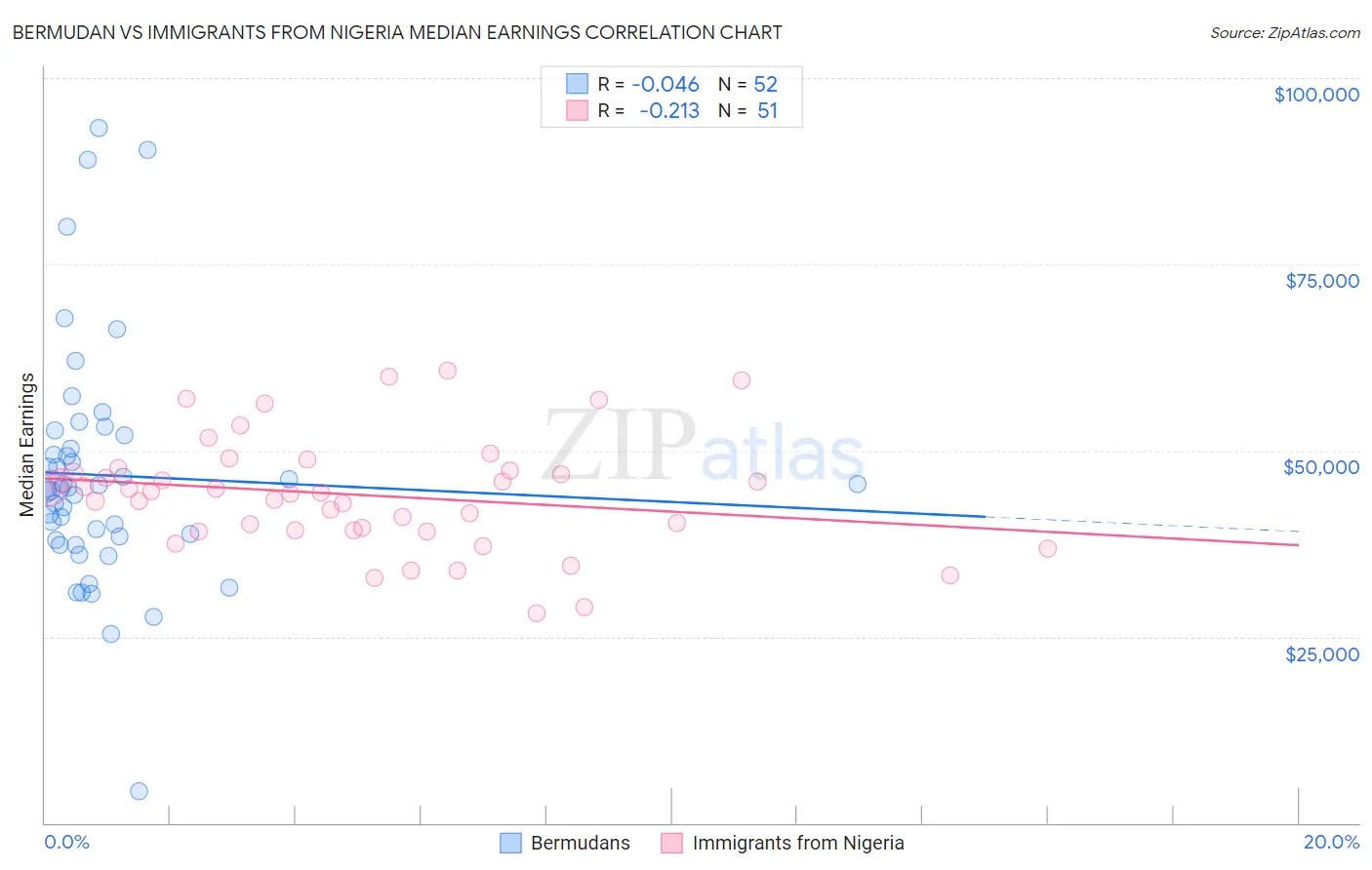 Bermudan vs Immigrants from Nigeria Median Earnings