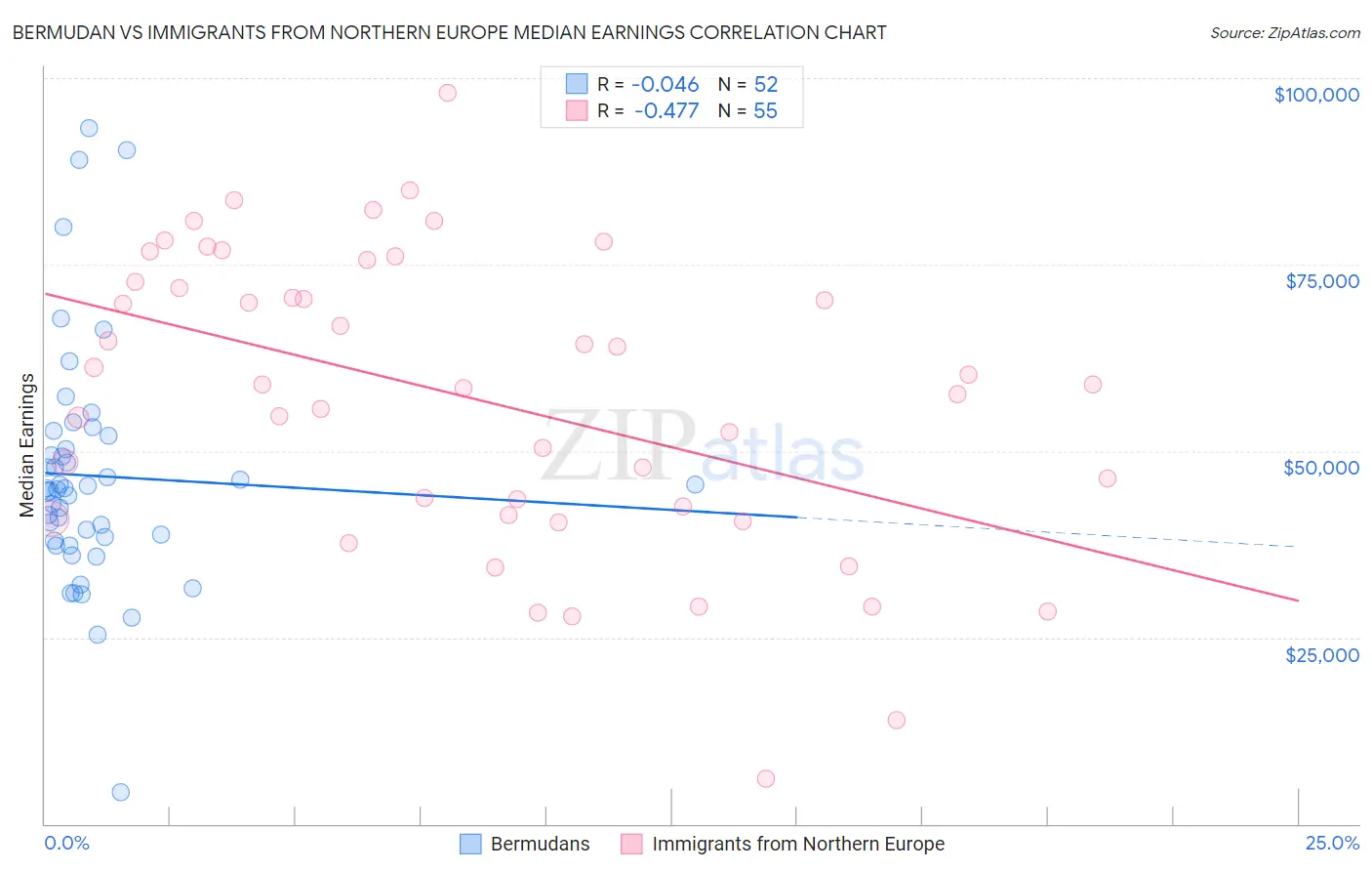 Bermudan vs Immigrants from Northern Europe Median Earnings