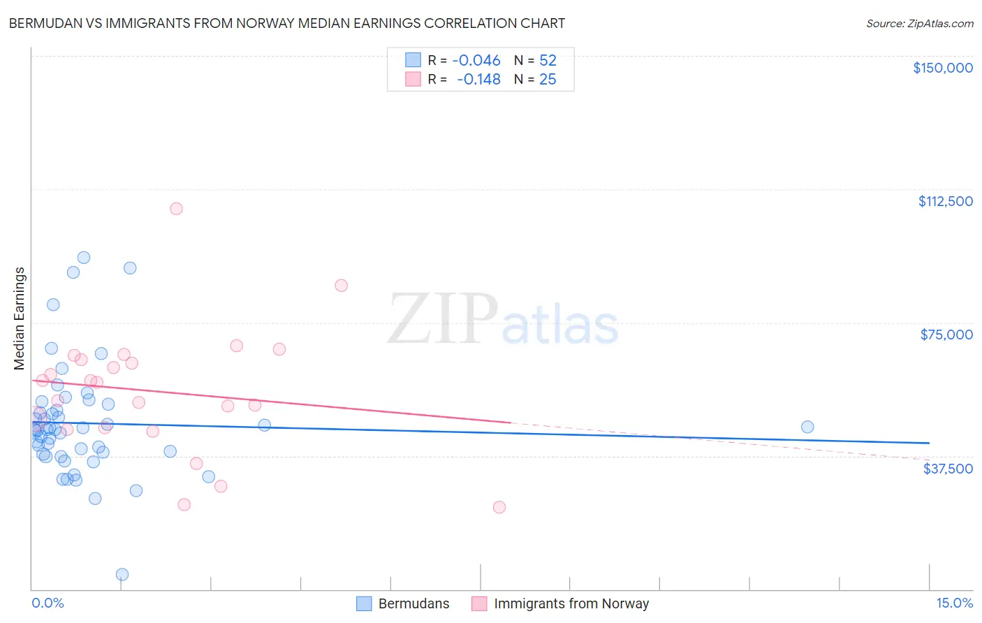 Bermudan vs Immigrants from Norway Median Earnings