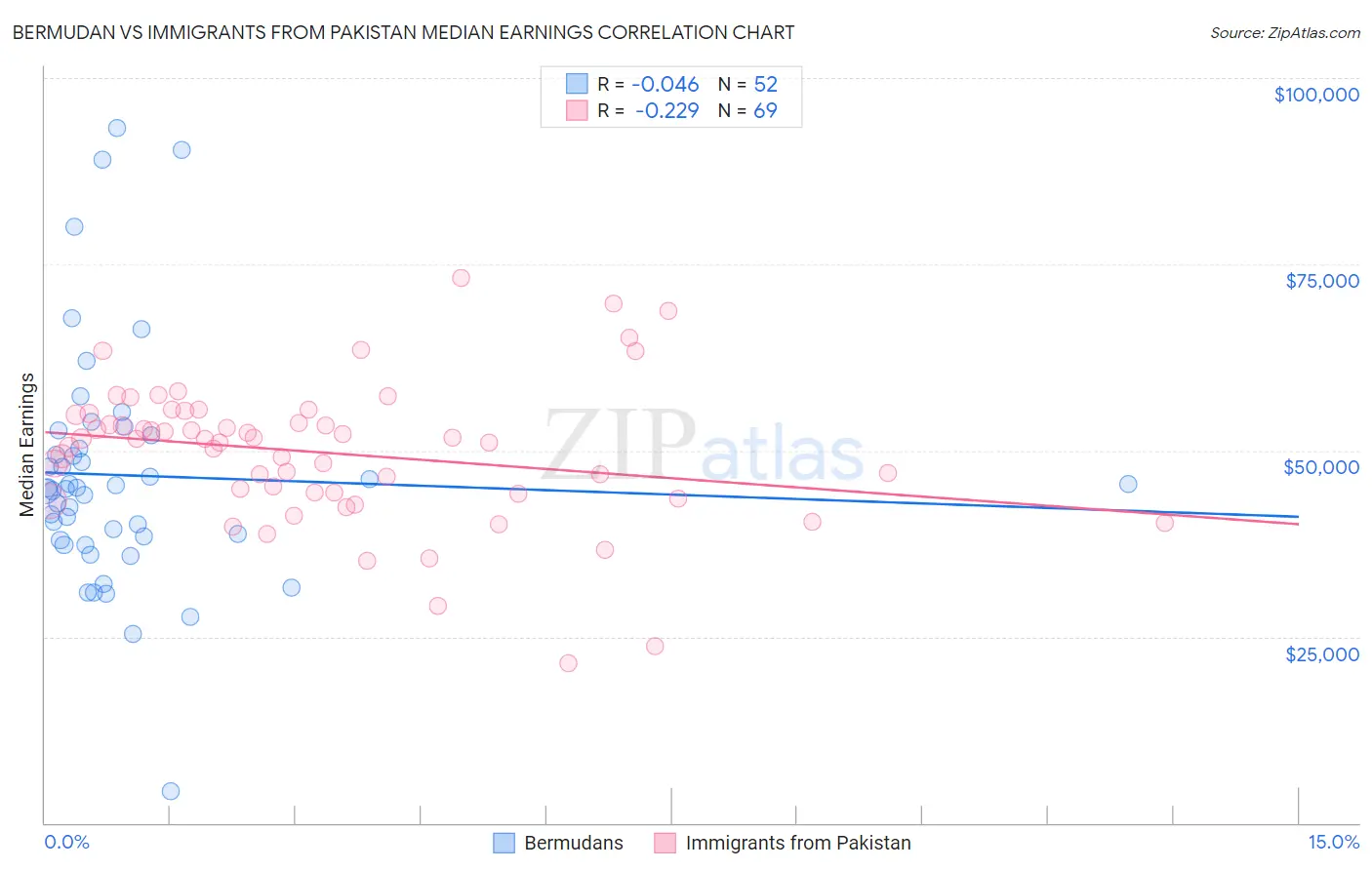 Bermudan vs Immigrants from Pakistan Median Earnings