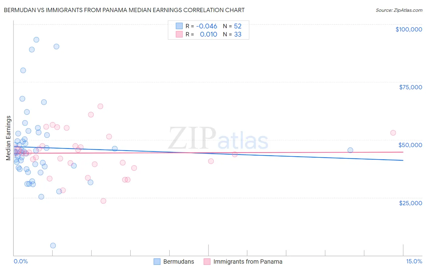 Bermudan vs Immigrants from Panama Median Earnings