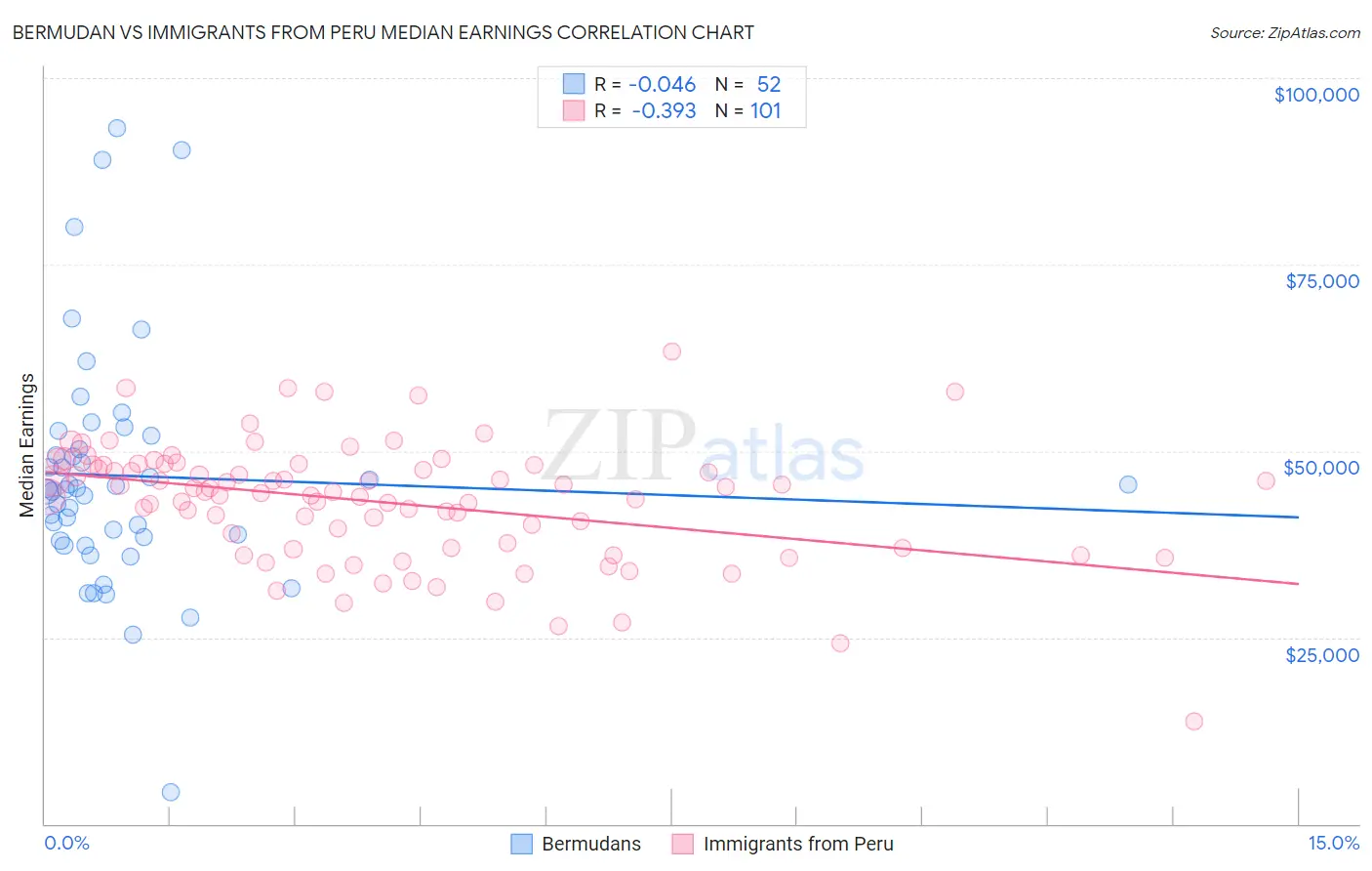 Bermudan vs Immigrants from Peru Median Earnings