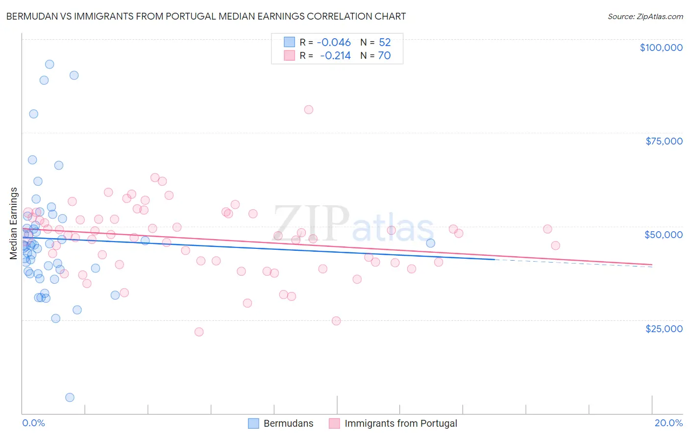 Bermudan vs Immigrants from Portugal Median Earnings