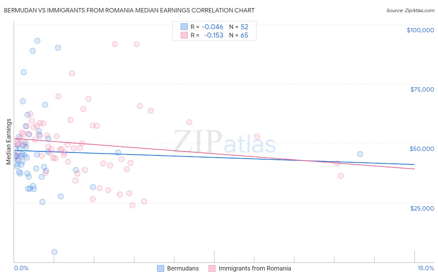 Bermudan vs Immigrants from Romania Median Earnings