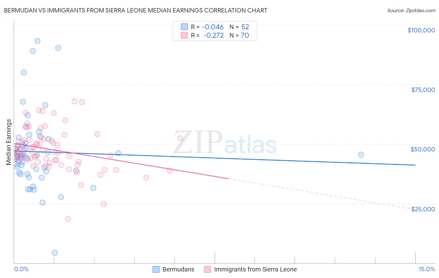 Bermudan vs Immigrants from Sierra Leone Median Earnings