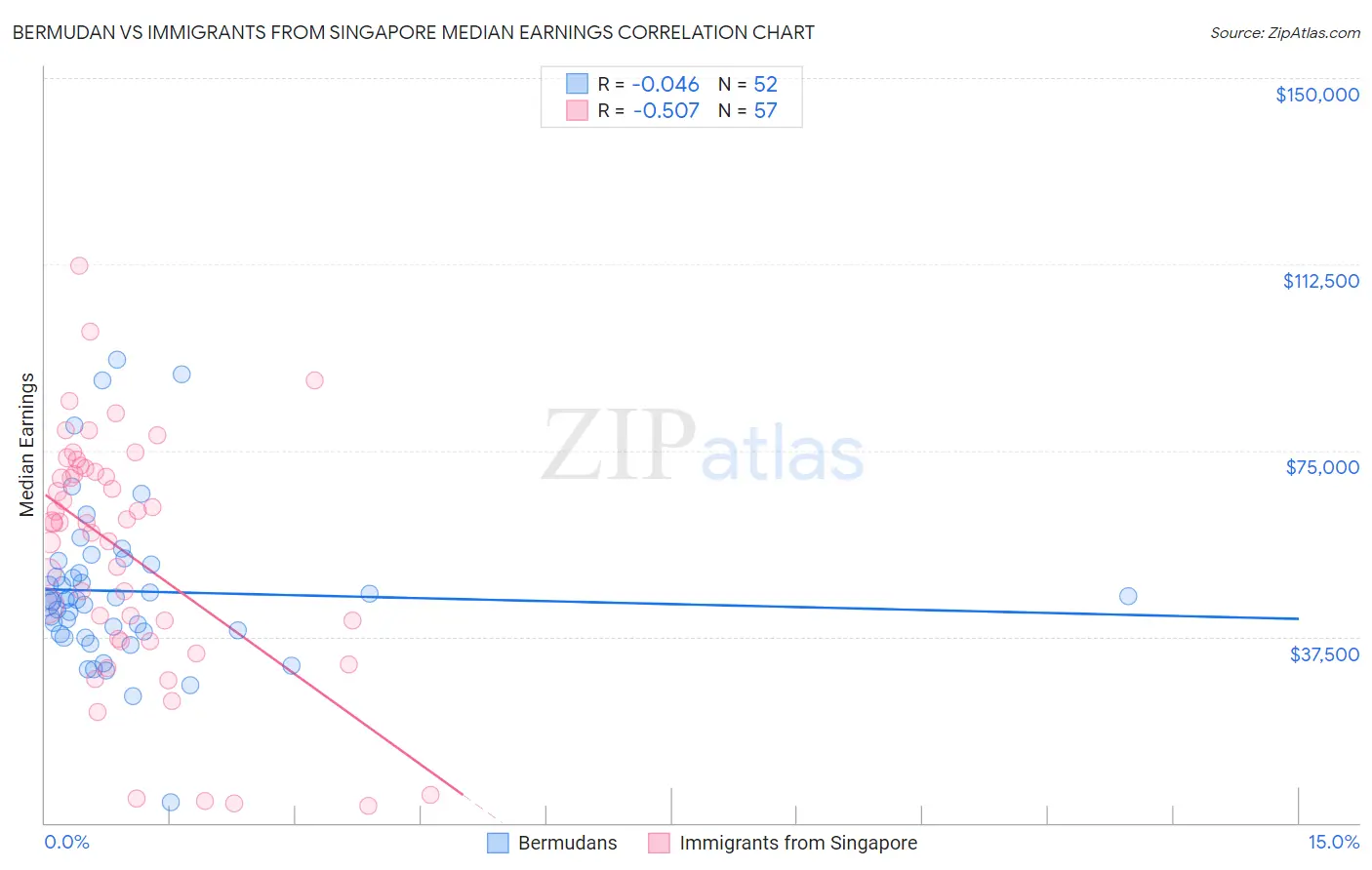 Bermudan vs Immigrants from Singapore Median Earnings