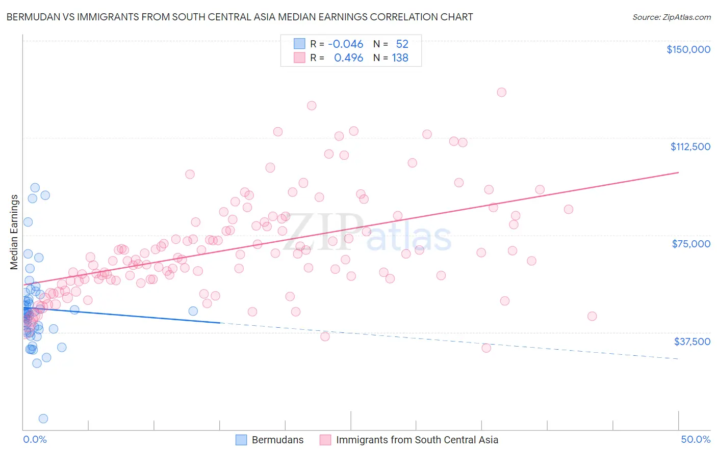 Bermudan vs Immigrants from South Central Asia Median Earnings