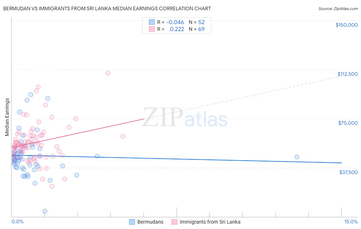 Bermudan vs Immigrants from Sri Lanka Median Earnings