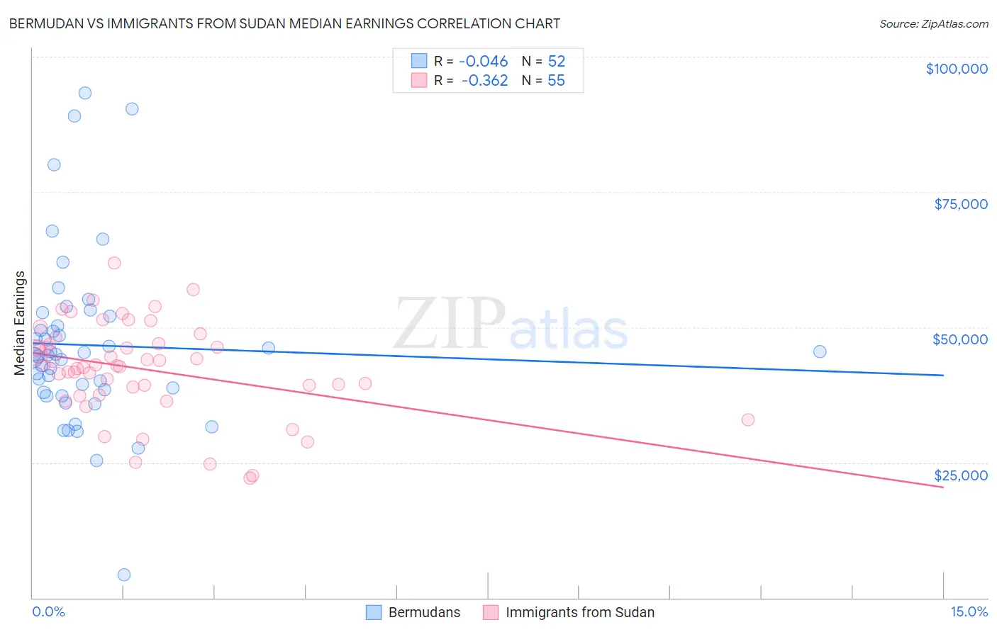 Bermudan vs Immigrants from Sudan Median Earnings