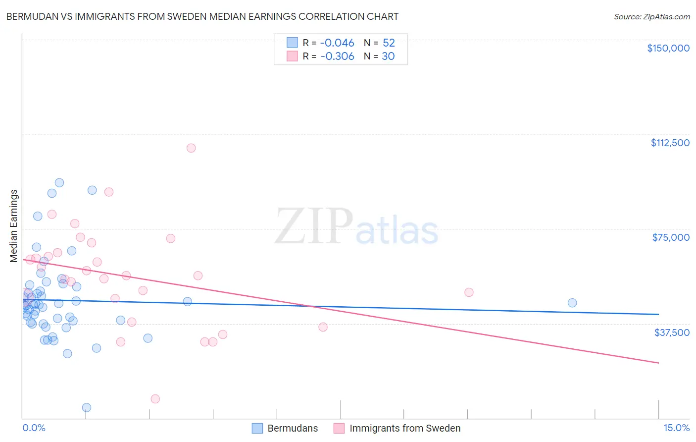 Bermudan vs Immigrants from Sweden Median Earnings