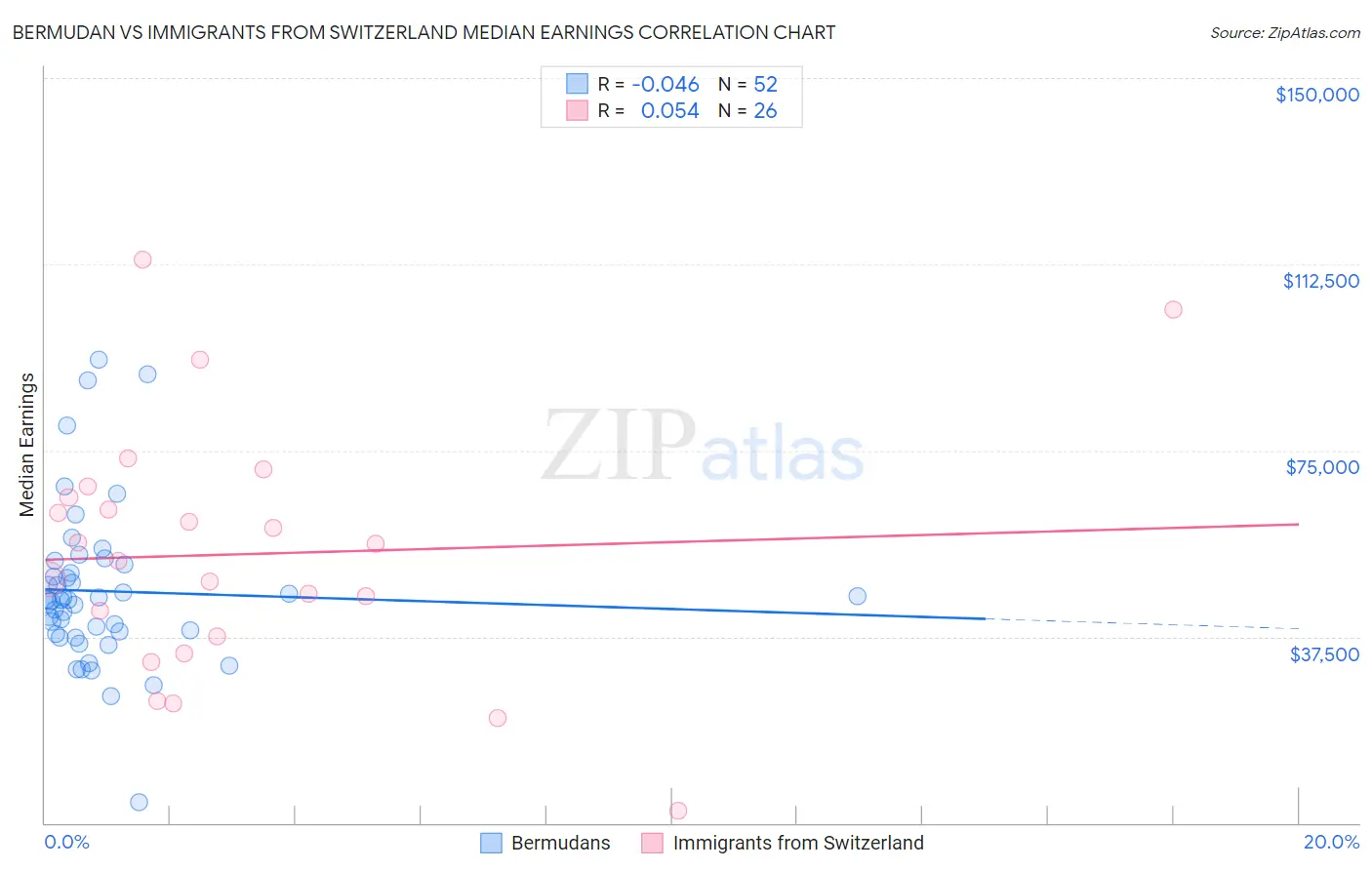 Bermudan vs Immigrants from Switzerland Median Earnings