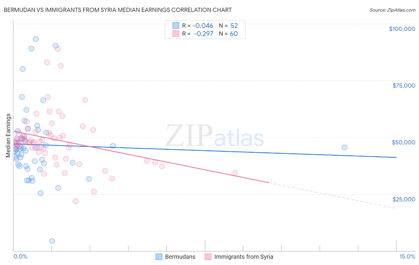 Bermudan vs Immigrants from Syria Median Earnings