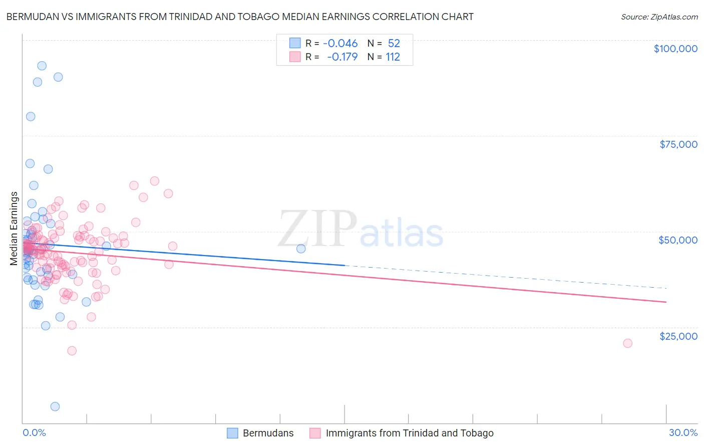 Bermudan vs Immigrants from Trinidad and Tobago Median Earnings