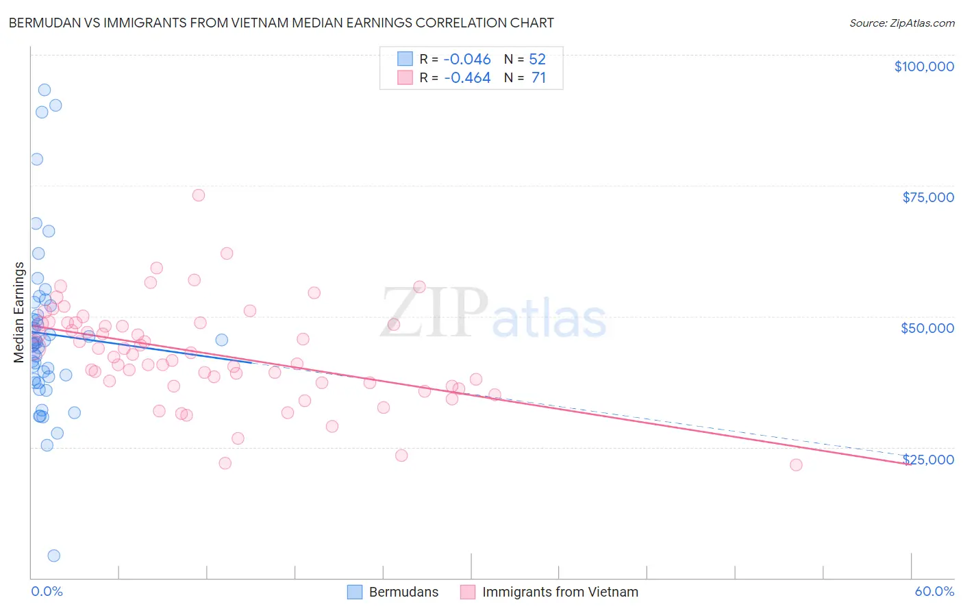 Bermudan vs Immigrants from Vietnam Median Earnings