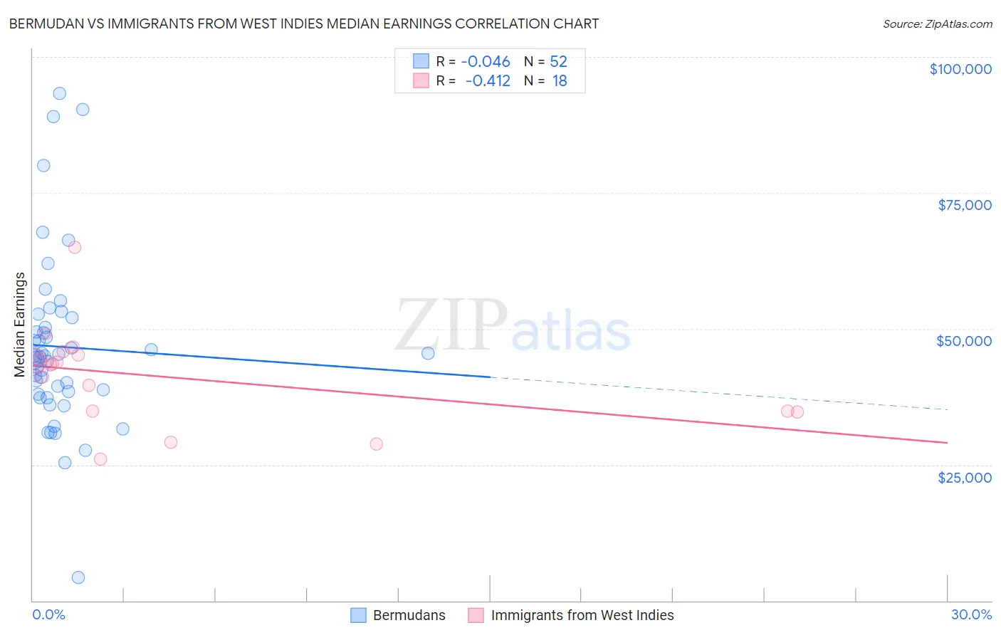 Bermudan vs Immigrants from West Indies Median Earnings