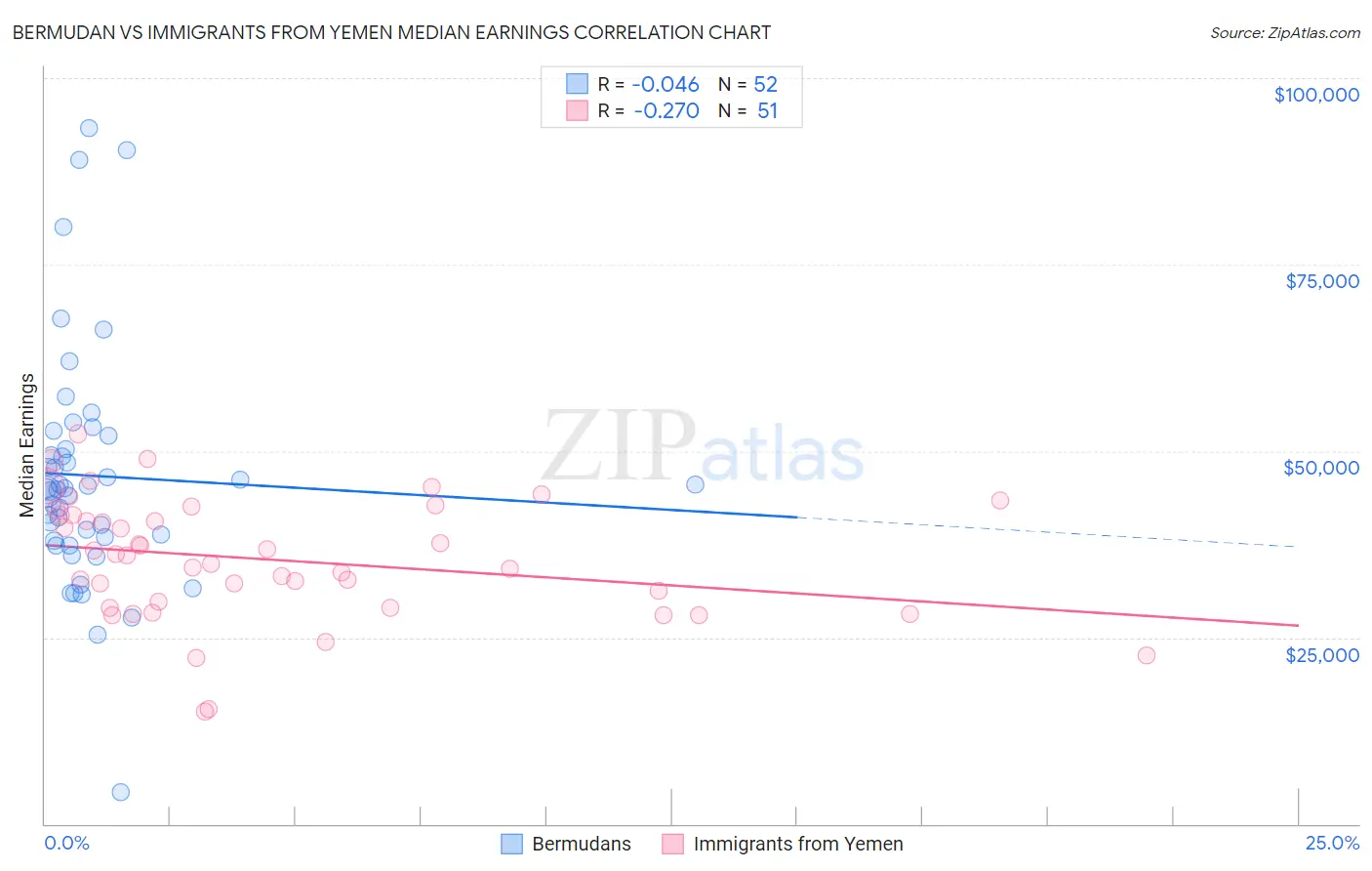 Bermudan vs Immigrants from Yemen Median Earnings