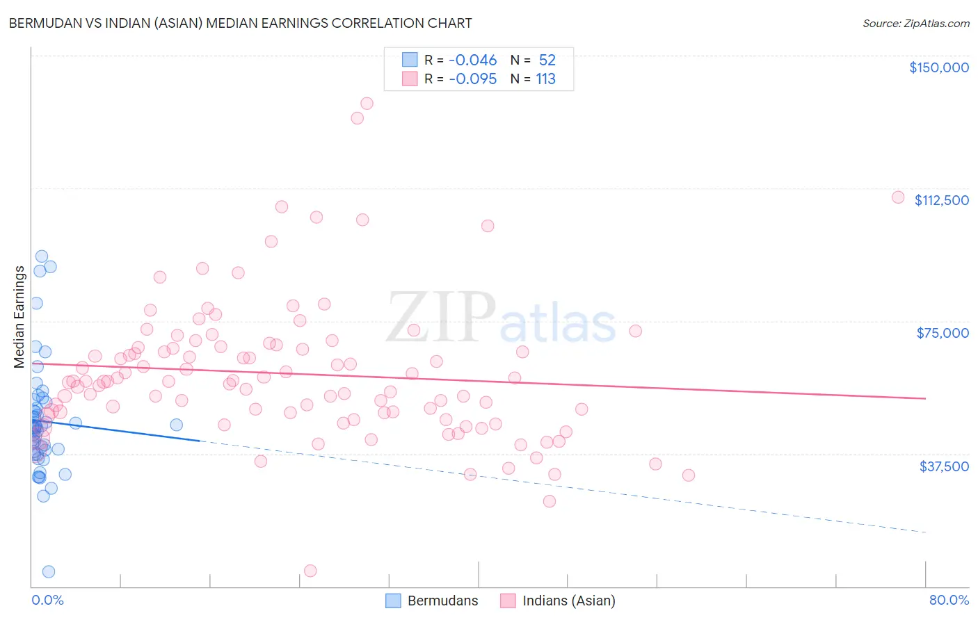 Bermudan vs Indian (Asian) Median Earnings