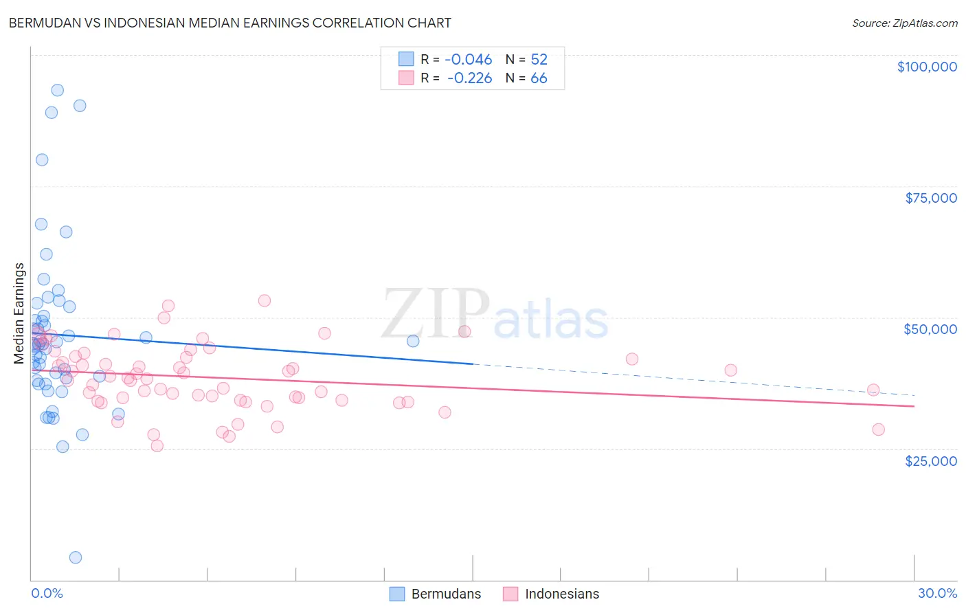 Bermudan vs Indonesian Median Earnings