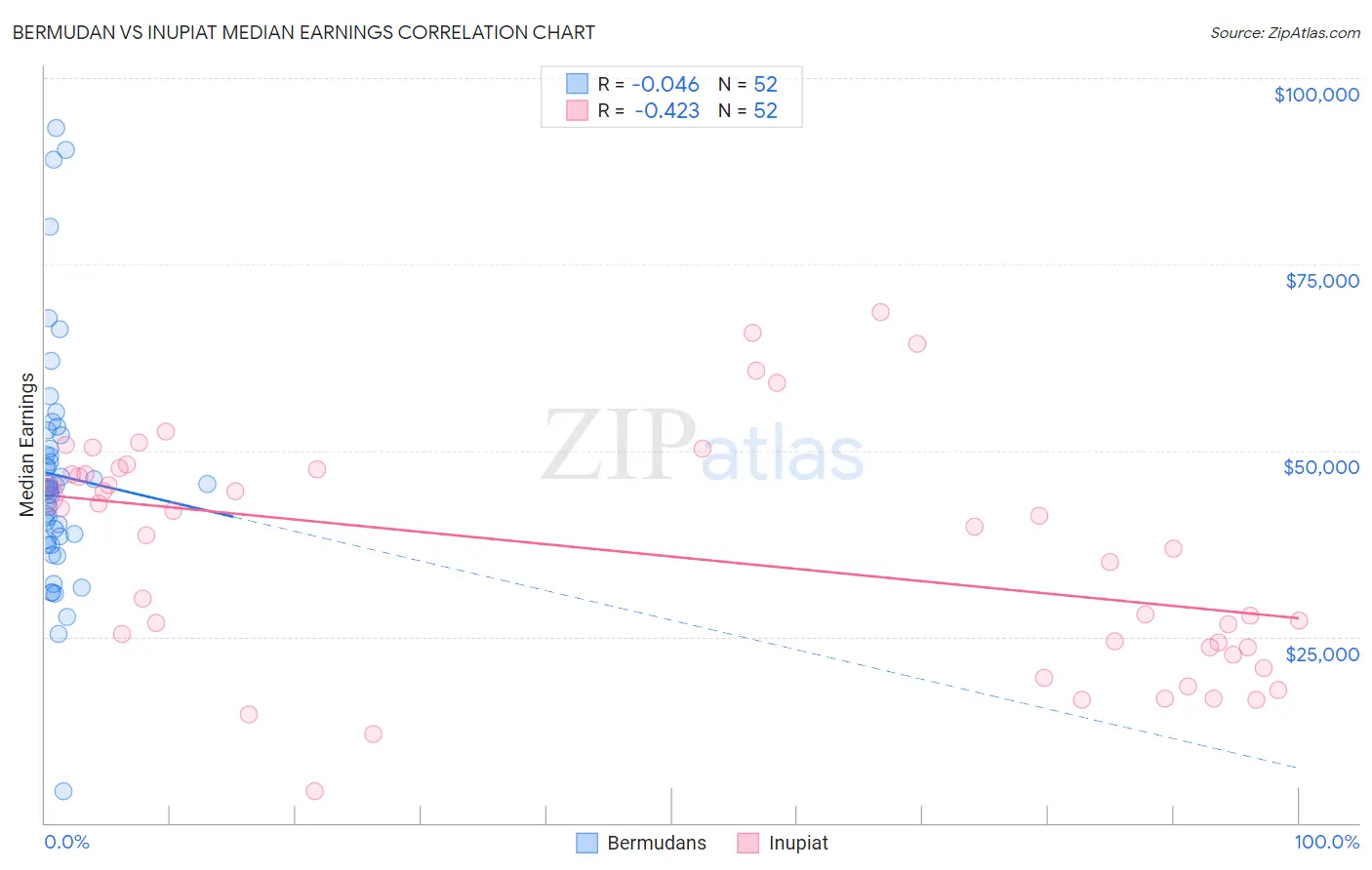 Bermudan vs Inupiat Median Earnings