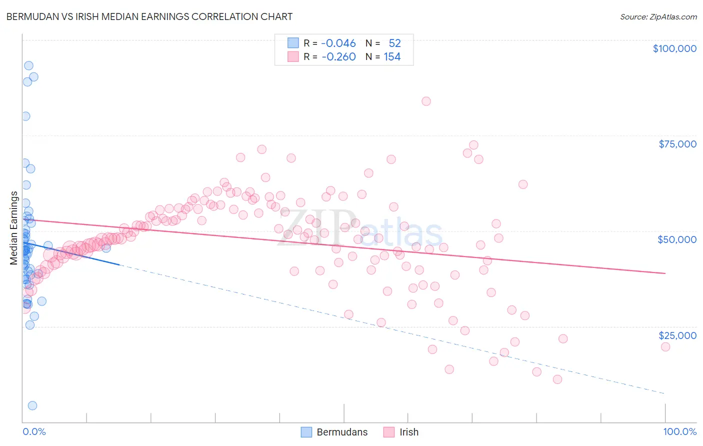 Bermudan vs Irish Median Earnings