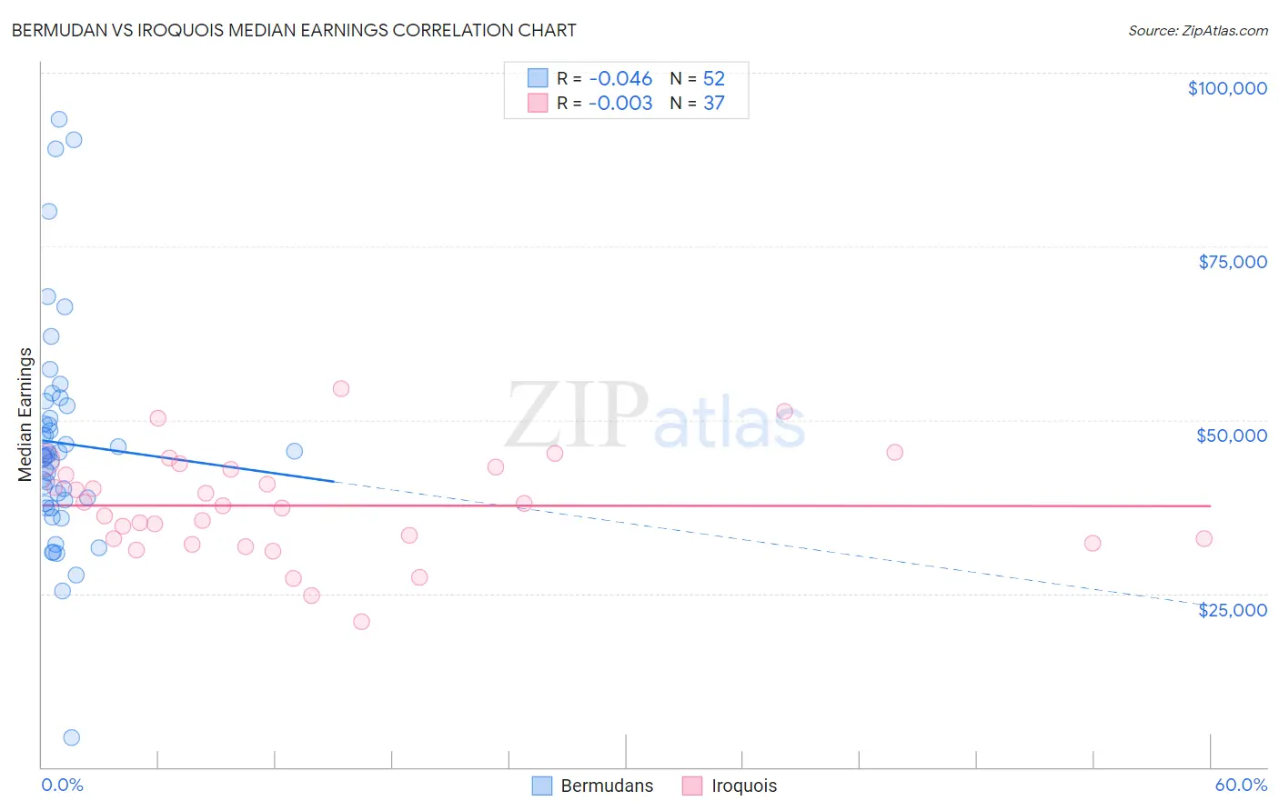 Bermudan vs Iroquois Median Earnings