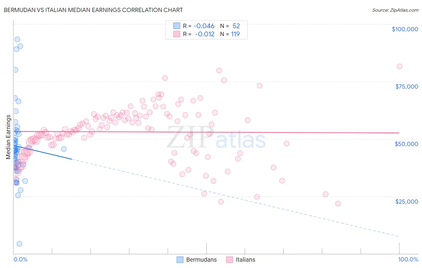 Bermudan vs Italian Median Earnings