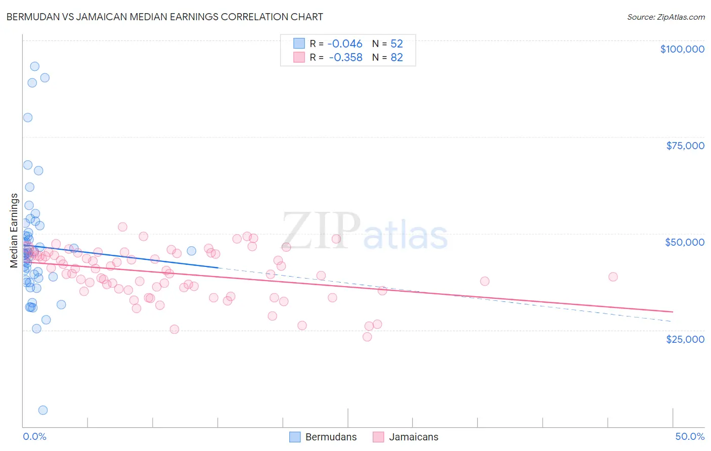 Bermudan vs Jamaican Median Earnings