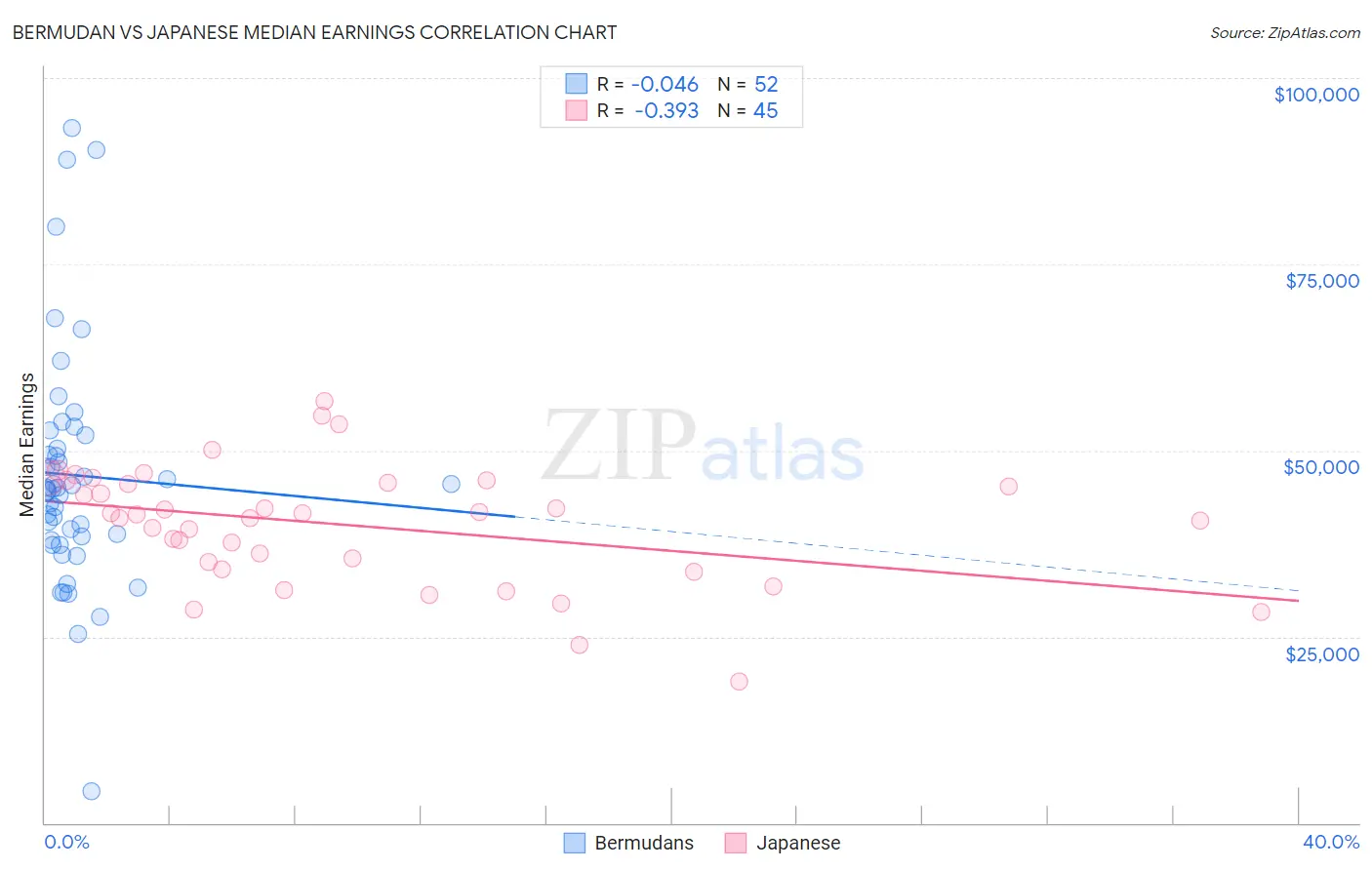 Bermudan vs Japanese Median Earnings
