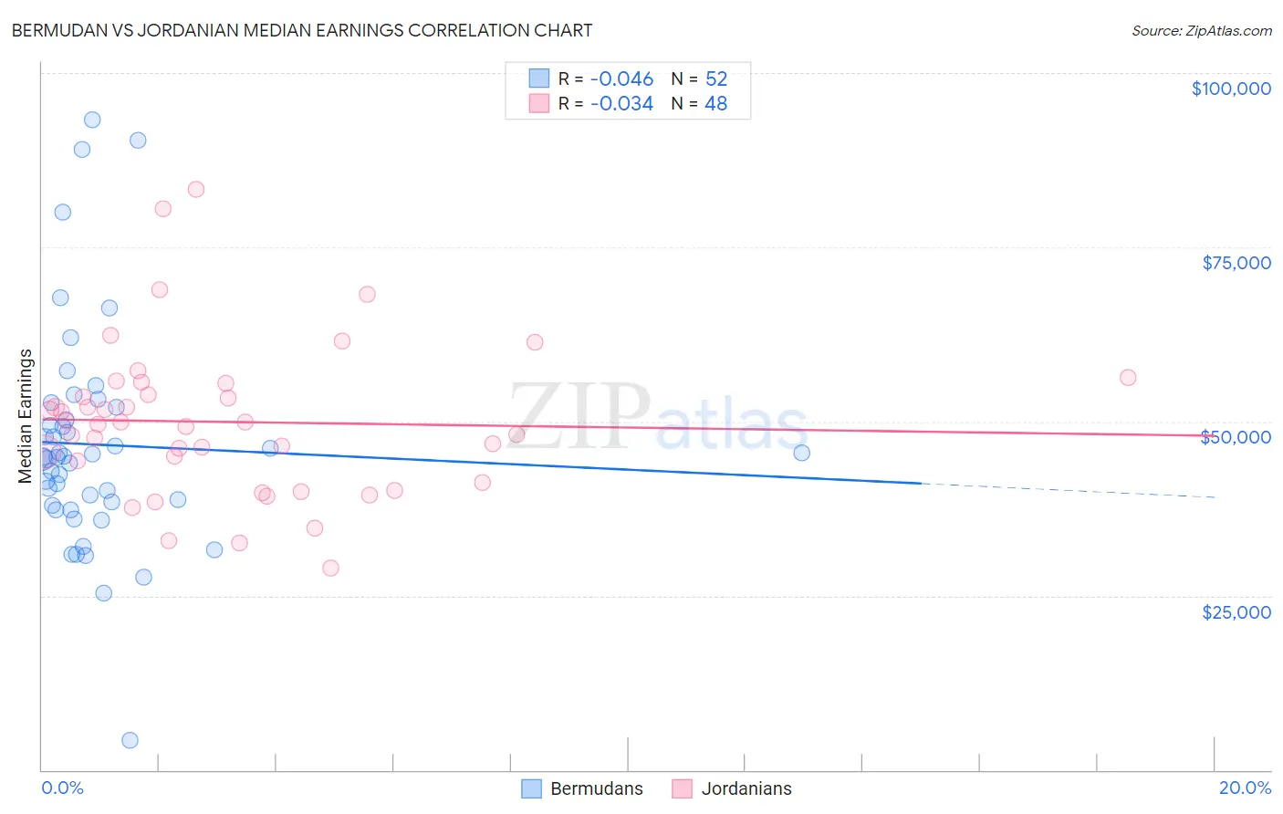 Bermudan vs Jordanian Median Earnings