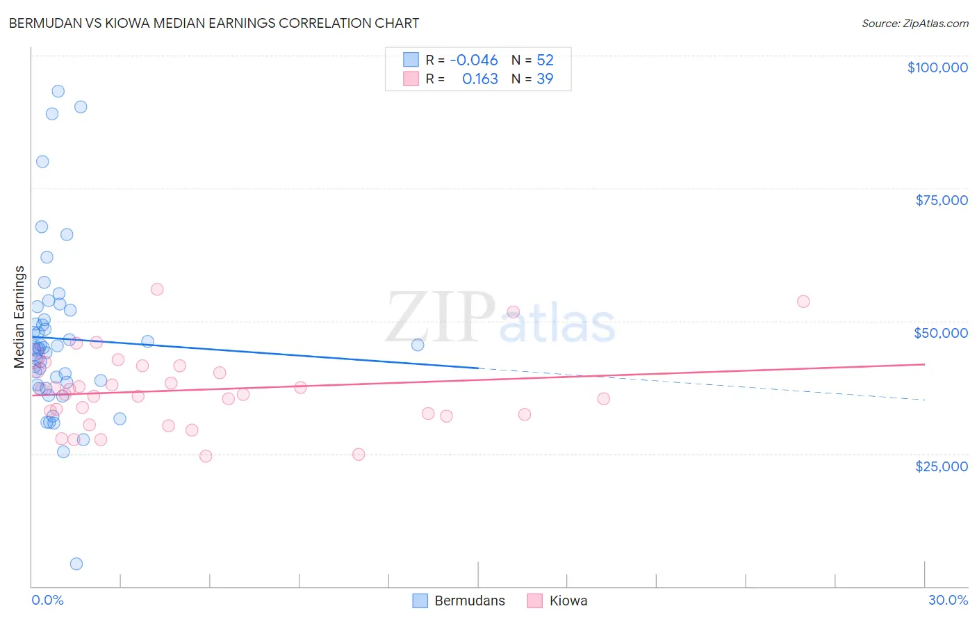 Bermudan vs Kiowa Median Earnings
