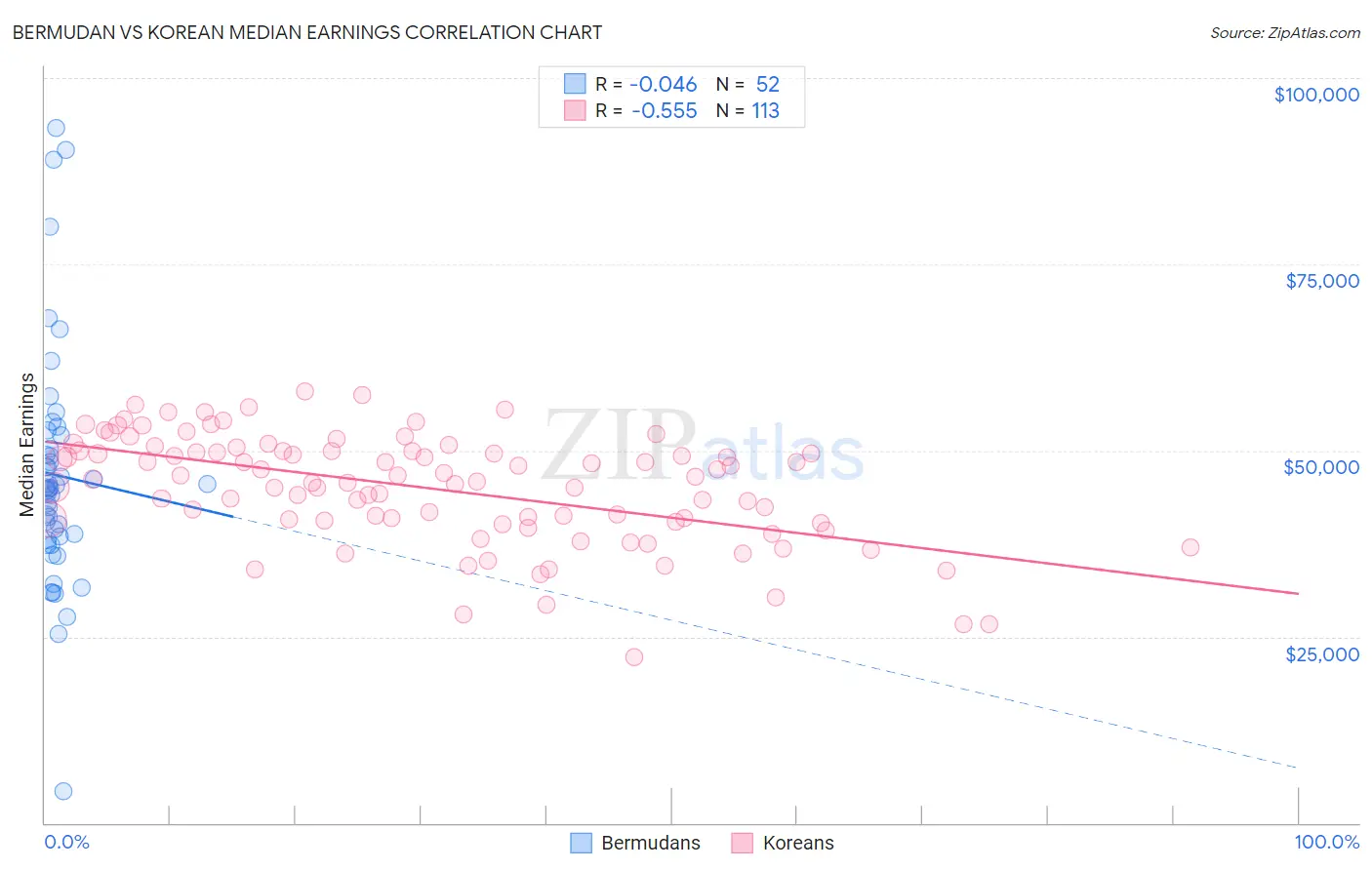 Bermudan vs Korean Median Earnings