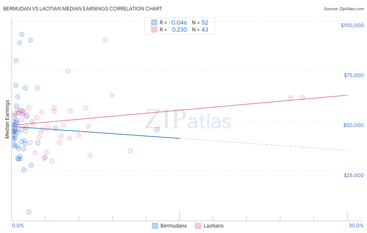 Bermudan vs Laotian Median Earnings