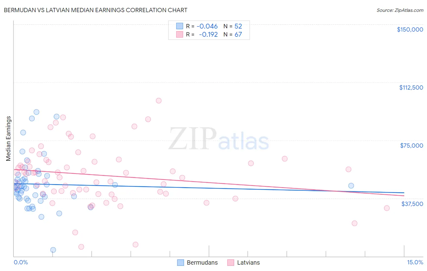 Bermudan vs Latvian Median Earnings