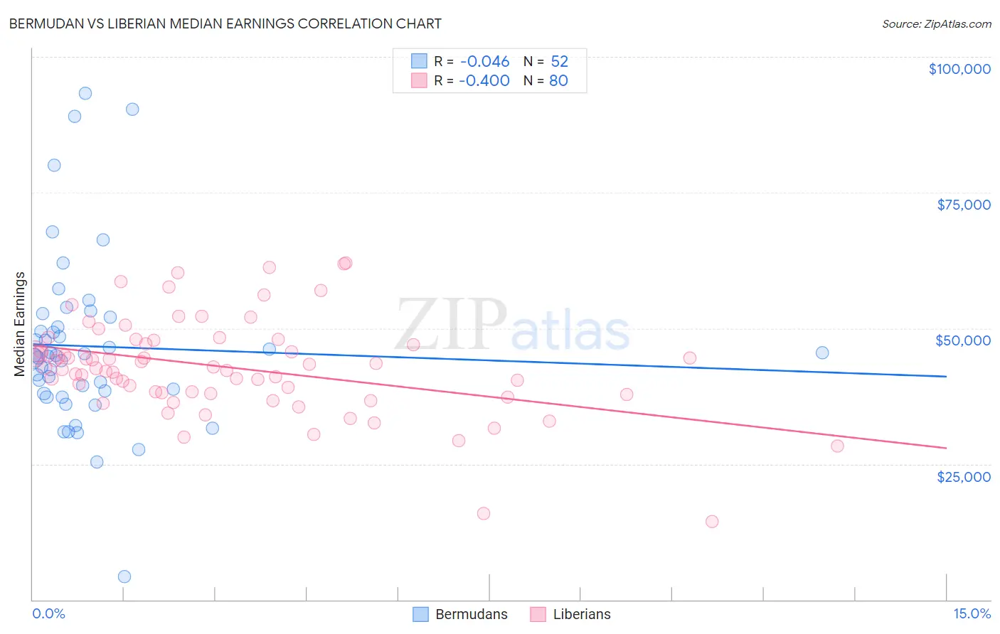 Bermudan vs Liberian Median Earnings