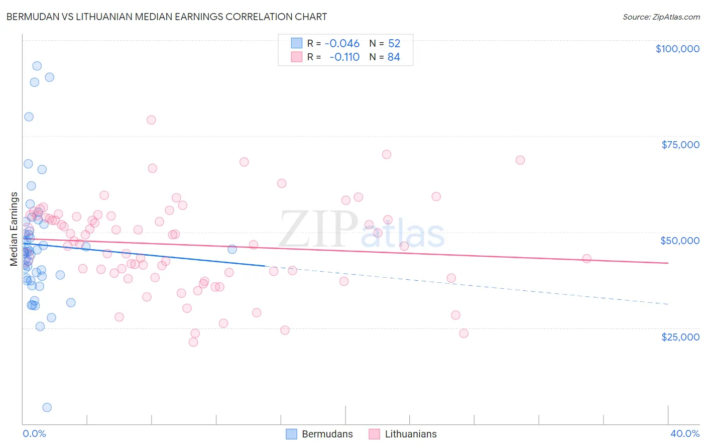 Bermudan vs Lithuanian Median Earnings